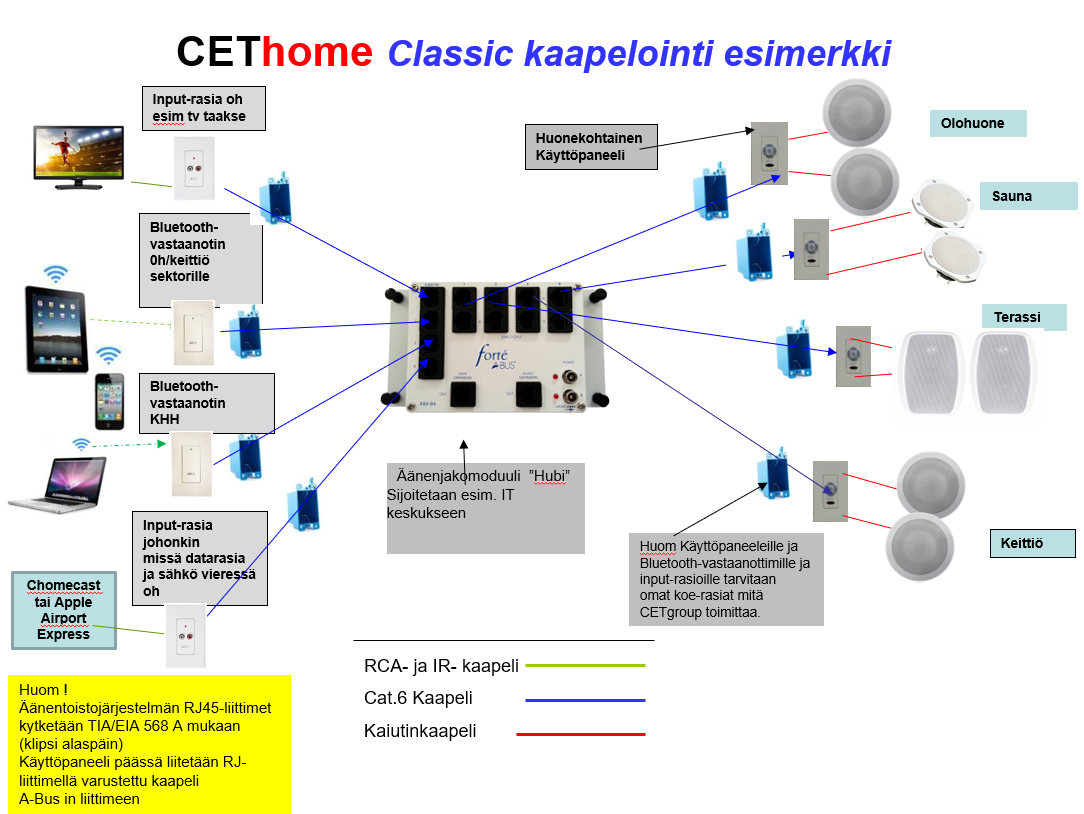 CLASSIC-kaapelointi-esimerkki